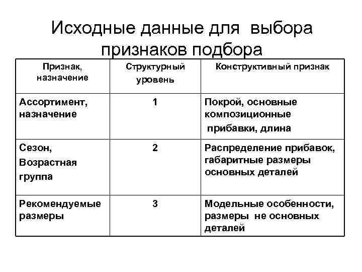 Исходные данные для выбора признаков подбора Признак, назначение Структурный уровень Конструктивный признак Ассортимент, назначение
