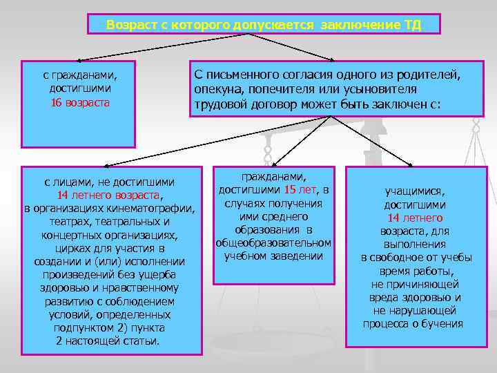 Возраст с которого допускается заключение ТД с гражданами, достигшими 16 возраста С письменного согласия