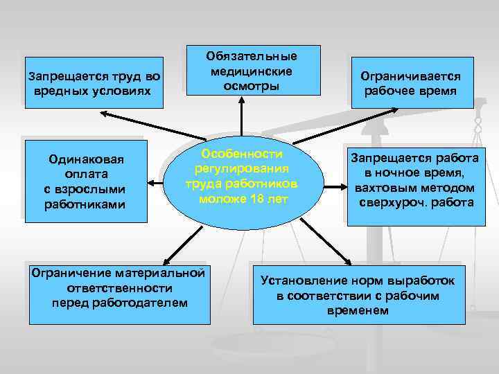  Запрещается труд во вредных условиях Одинаковая оплата с взрослыми работниками Обязательные медицинские осмотры