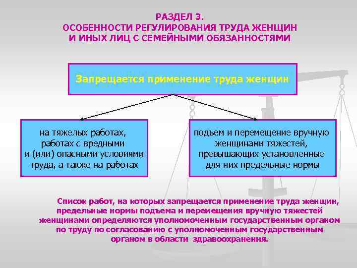 РАЗДЕЛ 3. ОСОБЕННОСТИ РЕГУЛИРОВАНИЯ ТРУДА ЖЕНЩИН И ИНЫХ ЛИЦ С СЕМЕЙНЫМИ ОБЯЗАННОСТЯМИ Запрещается применение
