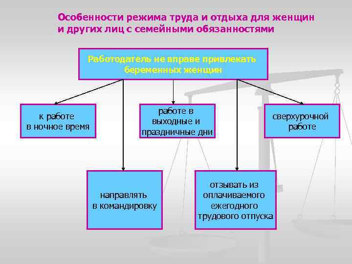Особенности режима труда и отдыха для женщин и других лиц с семейными обязанностями Работодатель