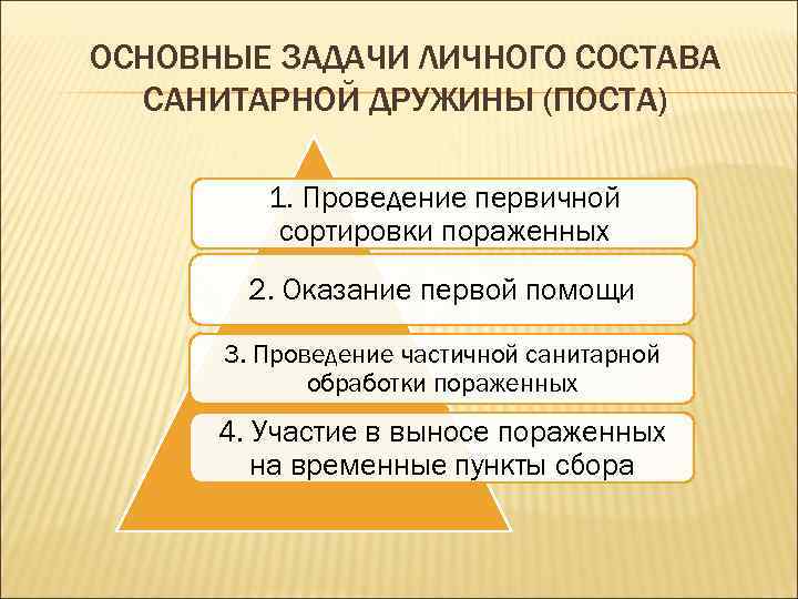 ОСНОВНЫЕ ЗАДАЧИ ЛИЧНОГО СОСТАВА САНИТАРНОЙ ДРУЖИНЫ (ПОСТА) 1. Проведение первичной сортировки пораженных 2. Оказание