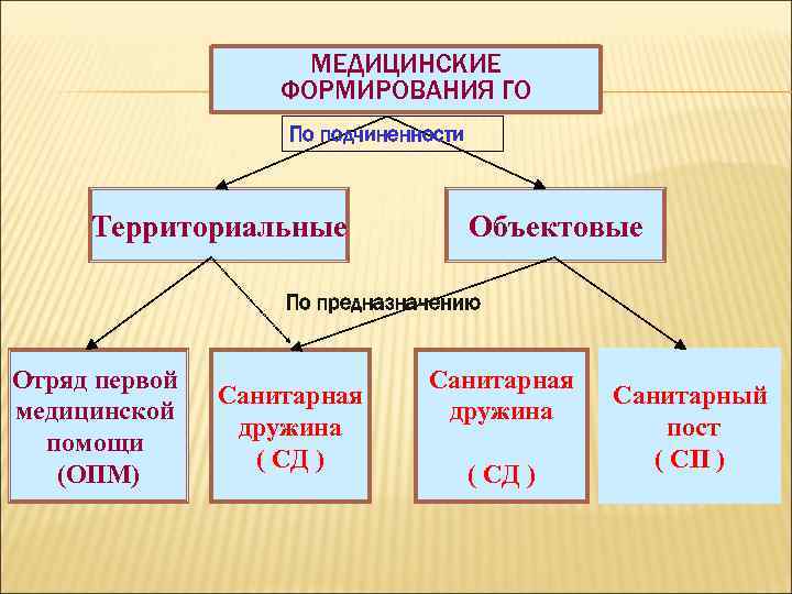 Объектовые формирования используются по планам начальников го