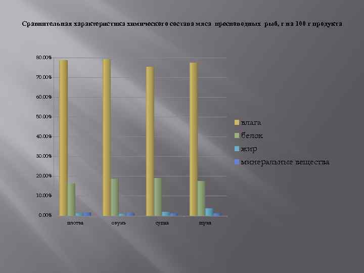 Сравнительная характеристика химического состава мяса пресноводных рыб, г на 100 г продукта 80. 00%