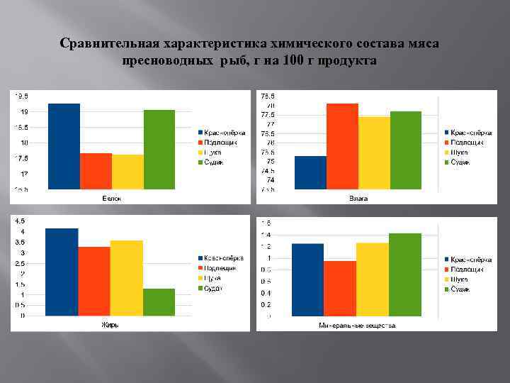 Сравнительная характеристика химического состава мяса пресноводных рыб, г на 100 г продукта 