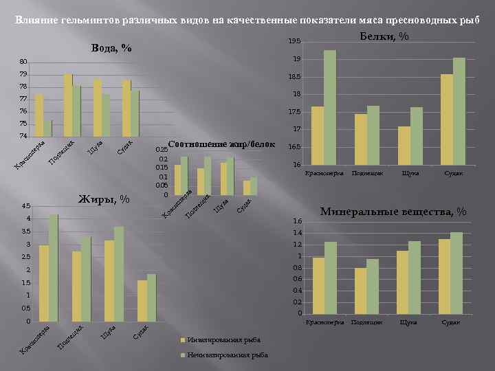 Влияние гельминтов различных видов на качественные показатели мяса пресноводных рыб Белки, % 19. 5
