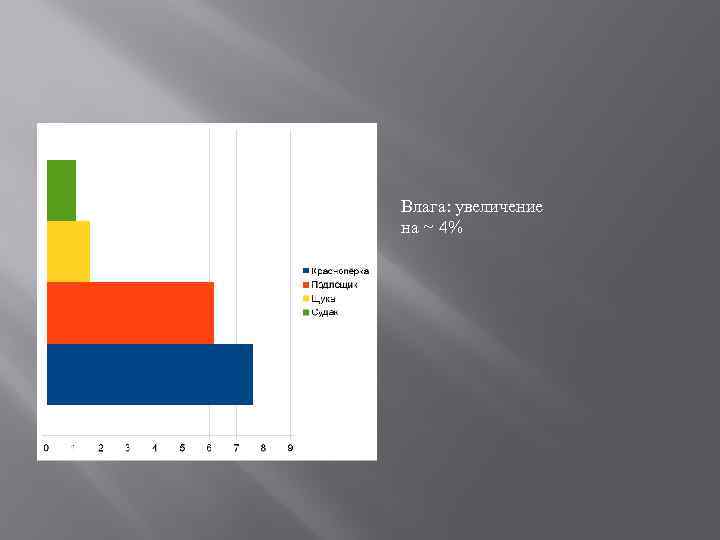 Влага: увеличение на ~ 4% 