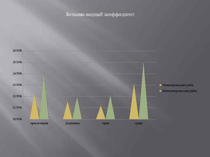 Белково-водный коэффициент 26. 50% 25. 50% 24. 50% 23. 50% Инвазированная рыба Неинвазированная рыба