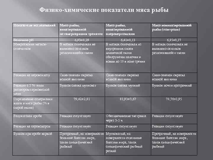 Гост 7269 15 мясо методы отбора образцов и органолептические методы определения свежести