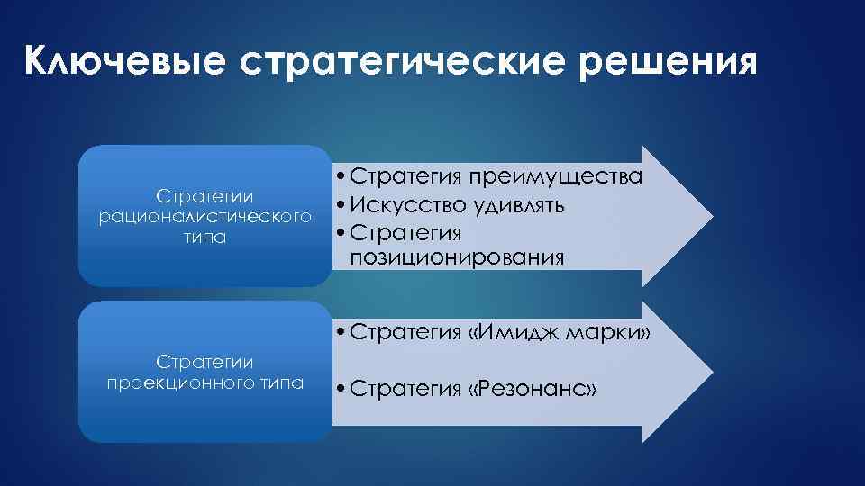 Ключевые стратегические решения • Стратегия преимущества Стратегии • Искусство удивлять рационалистического • Стратегия типа