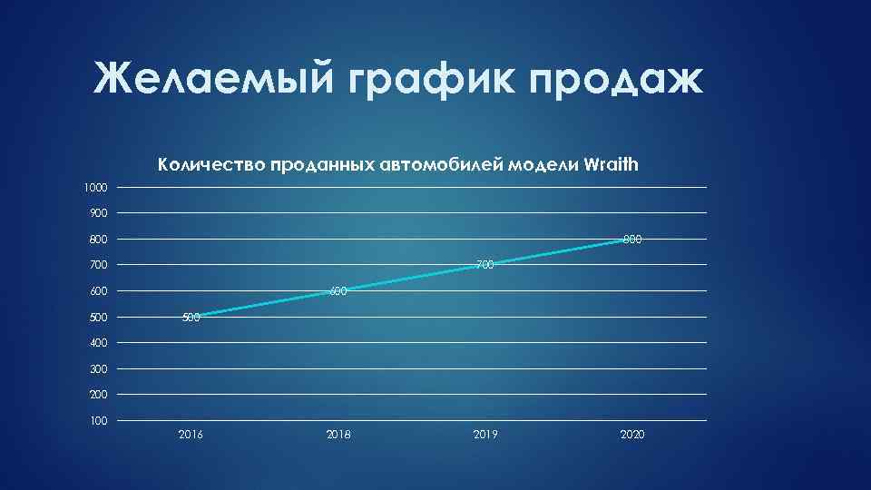 Желаемый график продаж Количество проданных автомобилей модели Wraith 1000 900 800 700 600 500