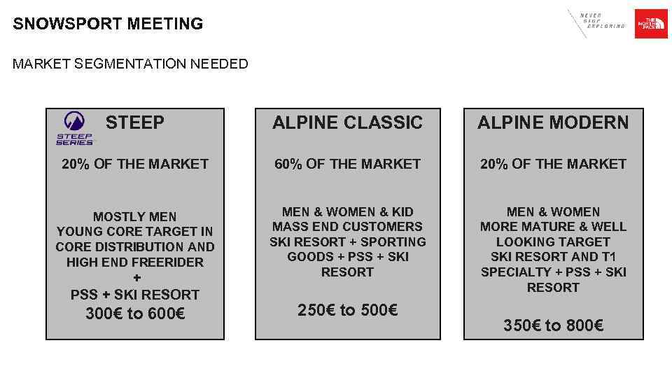 SNOWSPORT MEETING MARKET SEGMENTATION NEEDED STEEP ALPINE CLASSIC ALPINE MODERN 20% OF THE MARKET