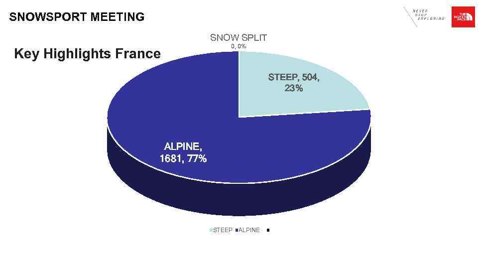 SNOWSPORT MEETING SNOW SPLIT Key Highlights France 0, 0% STEEP, 504, 23% ALPINE, 1681,