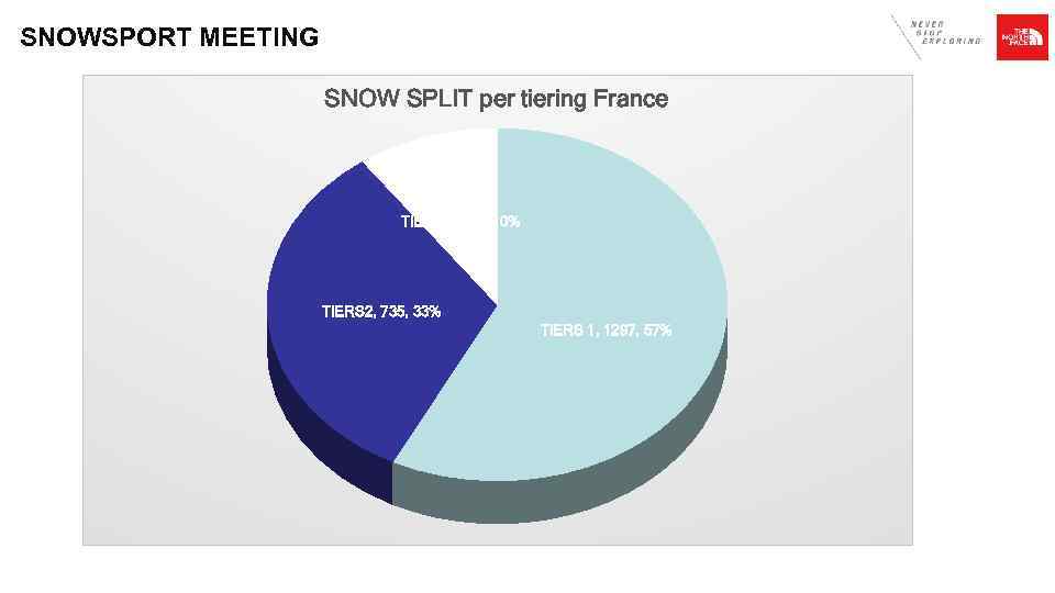 SNOWSPORT MEETING Key Highlights SNOW SPLIT per tiering France TIERS 3, 224, 10% TIERS