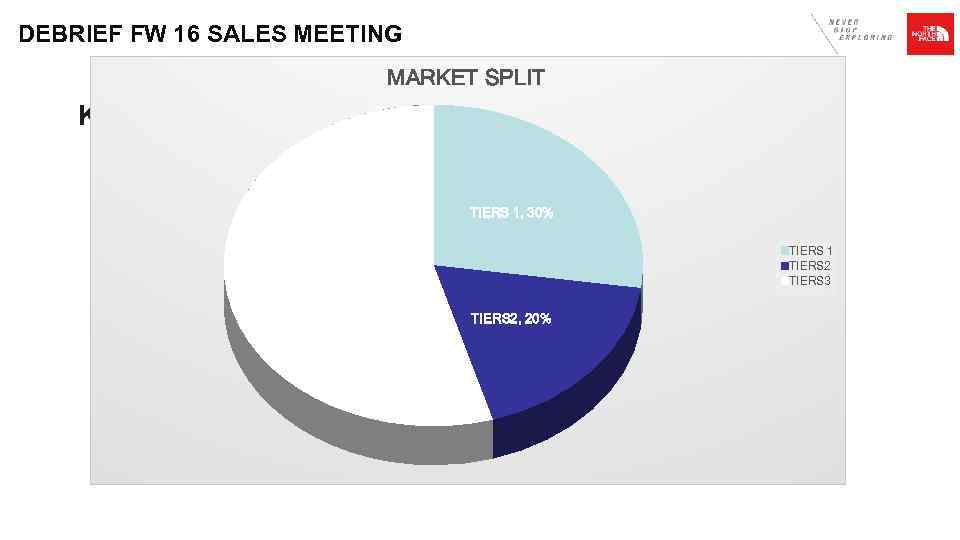 DEBRIEF FW 16 SALES MEETING MARKET SPLIT Key Highlights TIERS 1, 30% TIERS 1