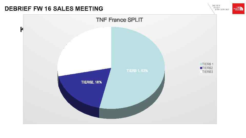 DEBRIEF FW 16 SALES MEETING TNF France SPLIT Key Highlights TIERS 3, 28% TIERS