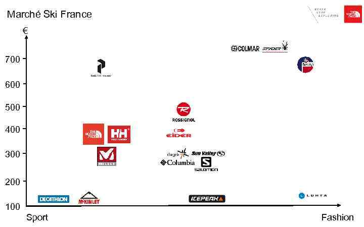 Marché Ski France € 700 600 500 400 300 200 100 Sport Fashion 