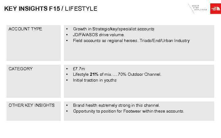 KEY INSIGHTS F 15 / LIFESTYLE ACCOUNT TYPE • • • Growth in Strategic/key/specialist