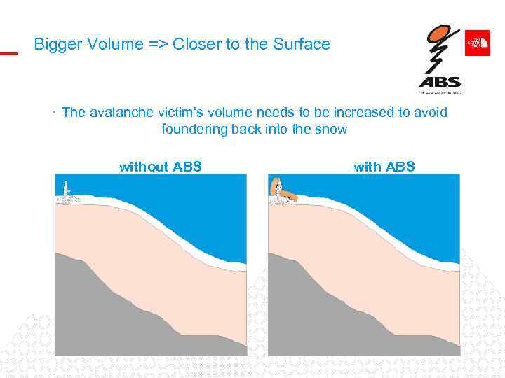 Bigger Volume => Closer to the Surface · The avalanche victim‘s volume needs to