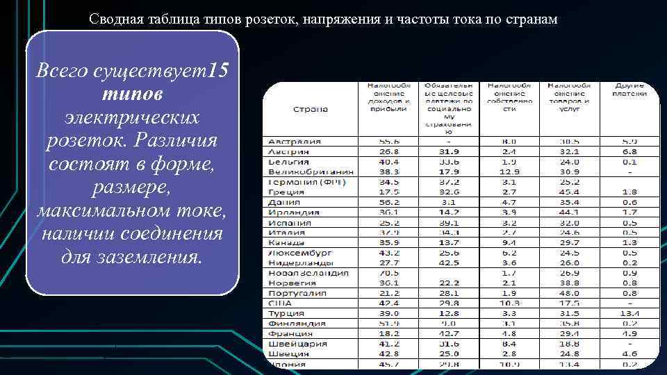 Сводная таблица типов розеток, напряжения и частоты тока по странам Всего существует15 типов электрических