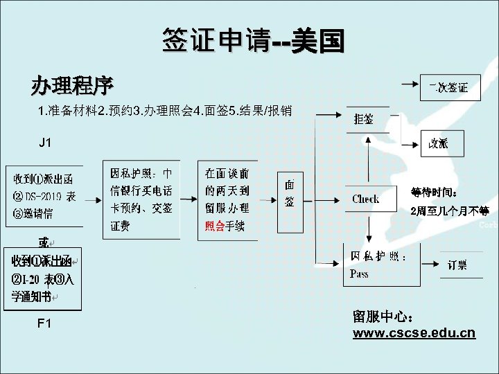 签证申请--美国 办理程序 1. 准备材料 2. 预约 3. 办理照会 4. 面签 5. 结果/报销 J 1