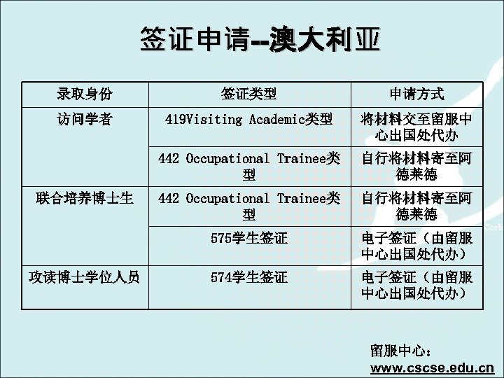 签证申请--澳大利亚 录取身份 签证类型 申请方式 访问学者 419 Visiting Academic类型 将材料交至留服中 心出国处代办 442 Occupational Trainee类 型