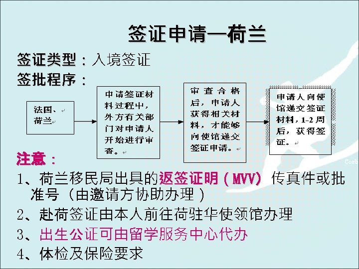 签证申请—荷兰 签证类型：入境签证 签证类型： 签批程序： 注意： 1、荷兰移民局出具的返签证明（MVV）传真件或批 准号（由邀请方协助办理） 2、赴荷签证由本人前往荷驻华使领馆办理 3、出生公证可由留学服务中心代办 4、体检及保险要求 