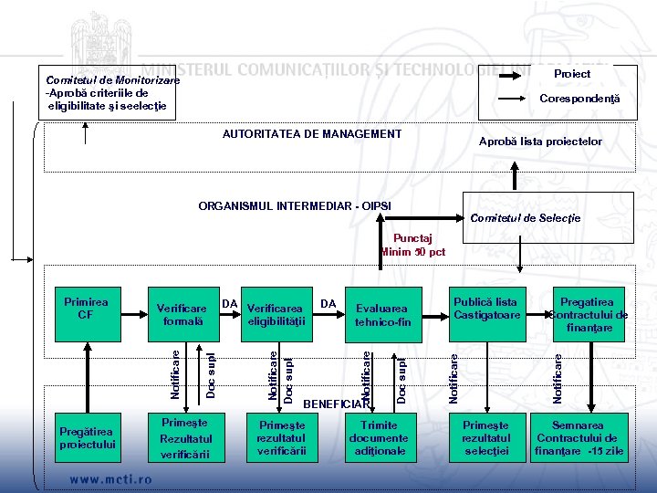 Proiect Comitetul de Monitorizare -Aprobă criteriile de eligibilitate şi seelecţie Corespondenţă AUTORITATEA DE MANAGEMENT