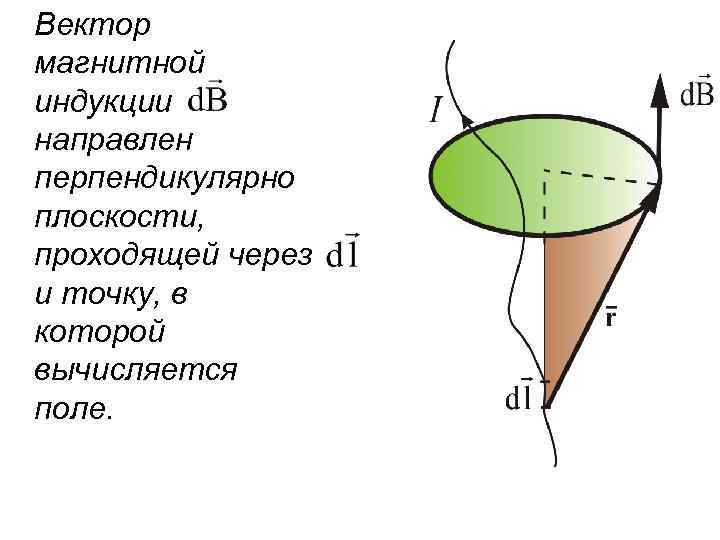 Вектор магнитной индукции направлен перпендикулярно плоскости, проходящей через и точку, в которой вычисляется поле.