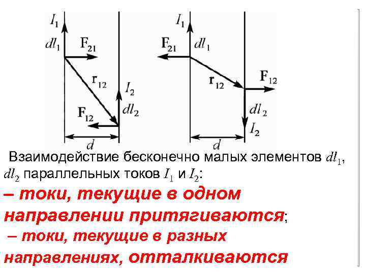 Взаимодействие бесконечно малых элементов dl 1, dl 2 параллельных токов I 1 и I