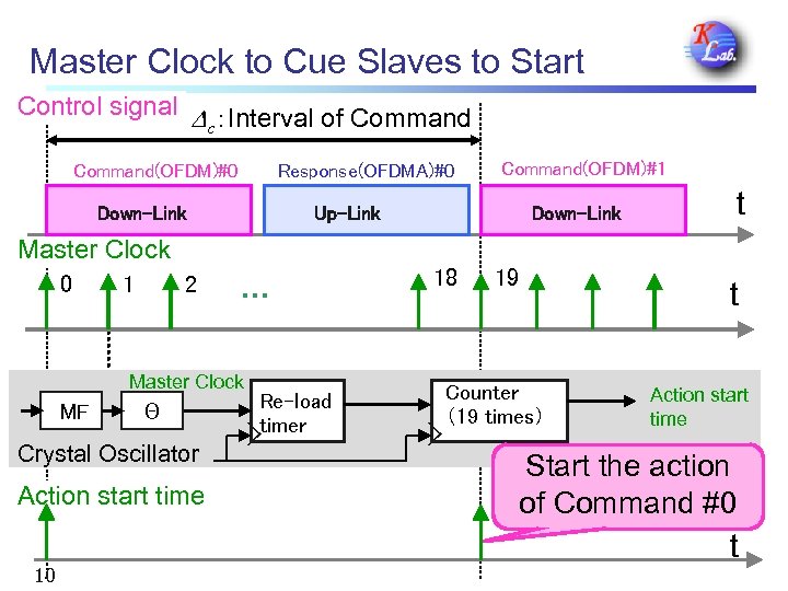 Master Clock to Cue Slaves to Start Control signal D ：Interval of Command c
