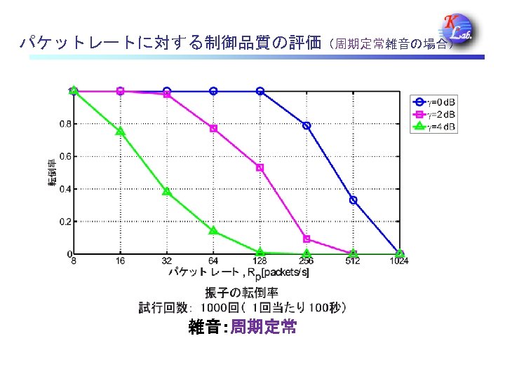 パケットレートに対する制御品質の評価（周期定常雑音の場合） 雑音：周期定常 