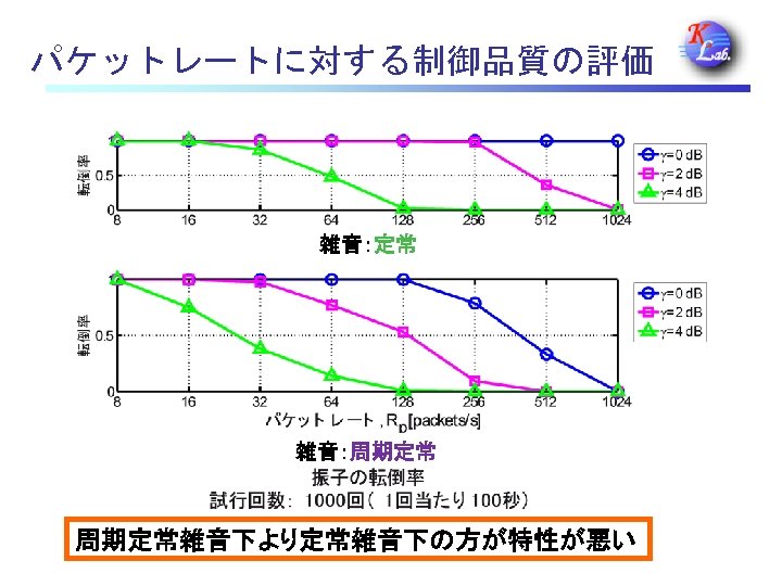 パケットレートに対する制御品質の評価 雑音：定常 雑音：周期定常雑音下より定常雑音下の方が特性が悪い 