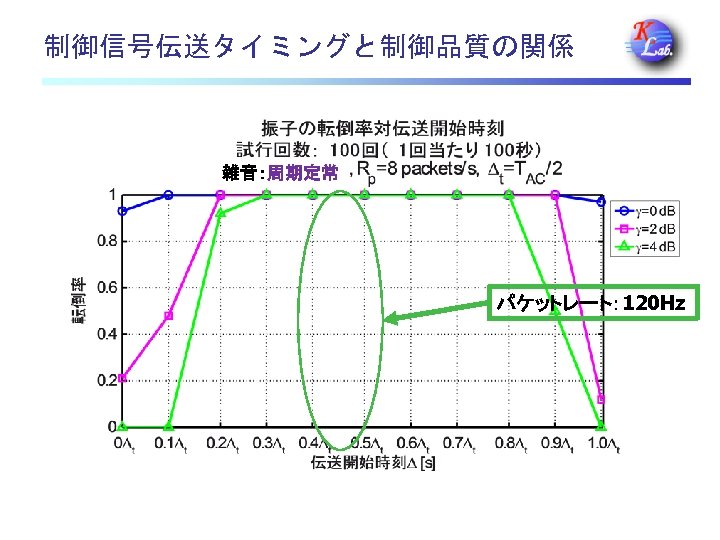 制御信号伝送タイミングと制御品質の関係 雑音：周期定常 パケットレート： 120 Hz 