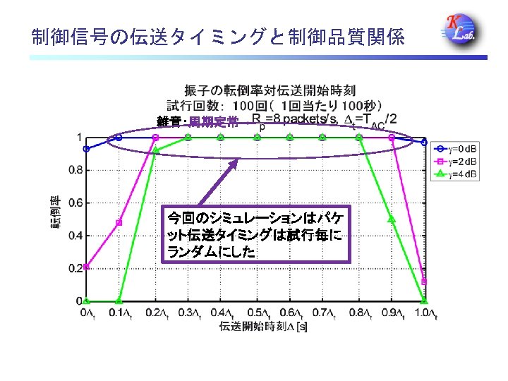 制御信号の伝送タイミングと制御品質関係 雑音：周期定常 今回のシミュレーションはパケ ット伝送タイミングは試行毎に ランダムにした 