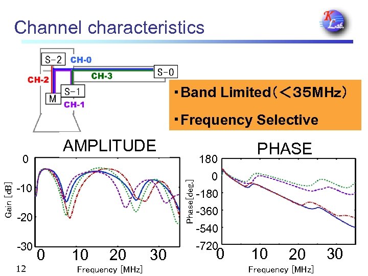 Channel characteristics ・Band Limited（＜３５ MHｚ） ・Frequency Selective AMPLITUDE -10 -20 -30 12 180 Phase[deg.
