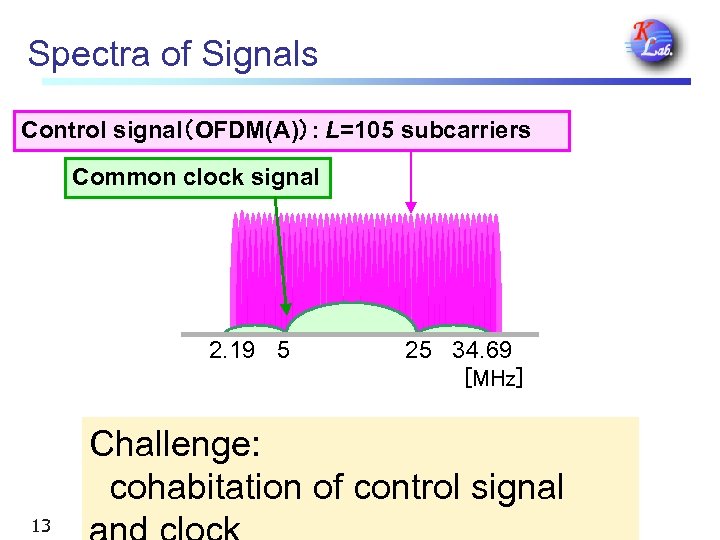 Spectra of Signals Control signal（OFDM(A)）: L=105 subcarriers Common clock signal 2. 19 5 25