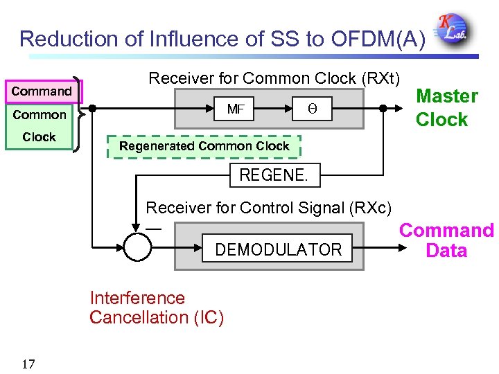 Reduction of Influence of SS to OFDM(A) Command Receiver for Common Clock (RXt) MF