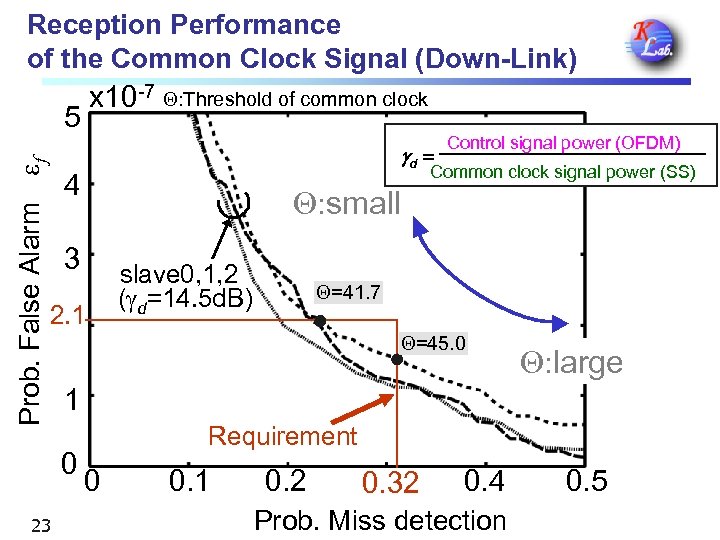Reception Performance of the Common Clock Signal (Down-Link) x 10 -7 Q: Threshold of
