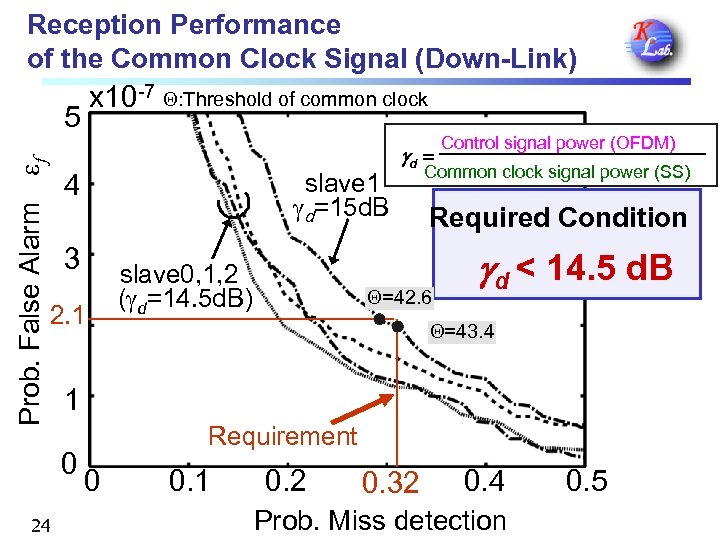 Reception Performance of the Common Clock Signal (Down-Link) x 10 -7 Q: Threshold of