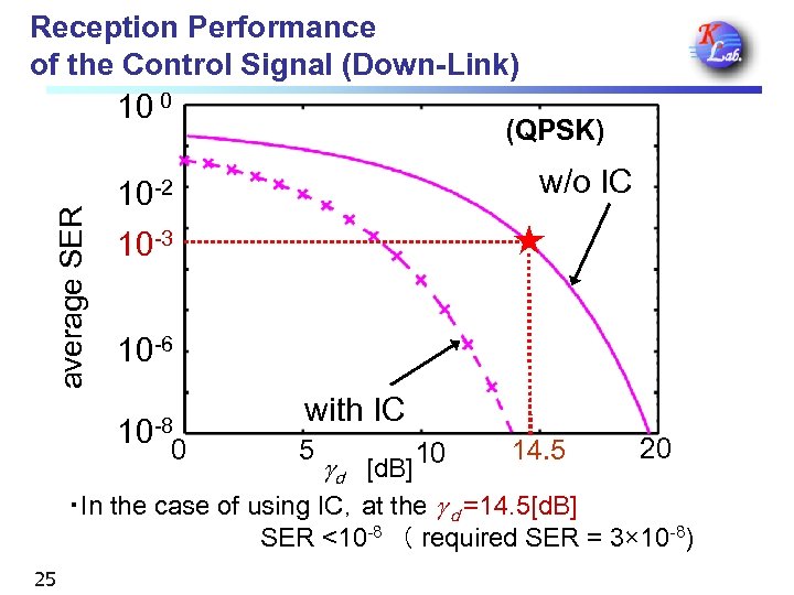 Reception Performance of the Control Signal (Down-Link) average SER 10 0 (QPSK) w/o IC