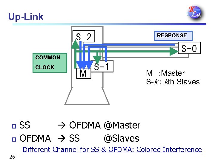 Up-Link RESPONSE COMMON CLOCK M : Master S-k : kth Slaves SS OFDMA @Master