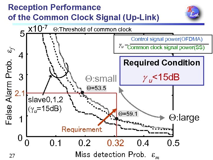 Reception Performance of the Common Clock Signal (Up-Link) False Alarm Prob. 　ef 5 x