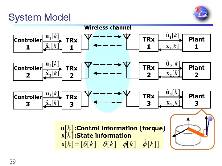 System Model Wireless channel Controller TRx 1 Plant 1 Controller TRx 2 Plant 2