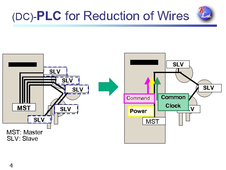 (DC)-PLC for Reduction of Wires SLV SLV SLV Command MST SLV MST: Master SLV: