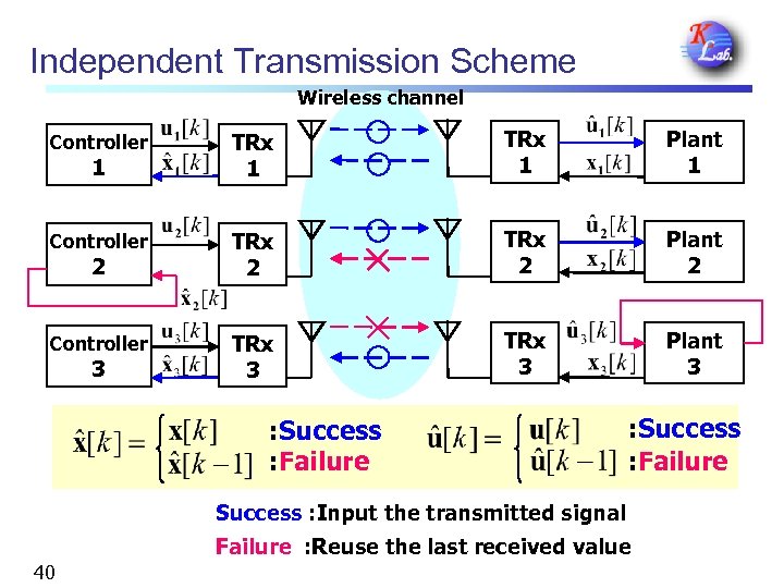 Independent Transmission Scheme Wireless channel Controller TRx 1 Plant 1 Controller TRx 2 Plant