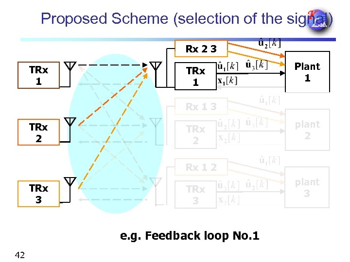 Proposed Scheme (selection of the signal) Rx 2 3 TRx 1 Plant 1 Rx