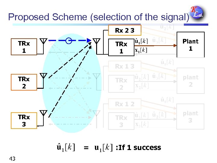 Proposed Scheme (selection of the signal) Rx 2 3 TRx 1 Plant 1 Rx