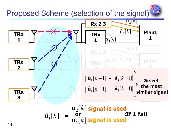 Proposed Scheme (selection of the signal) Rx 2 3 TRx 1 Plant 1 TRx
