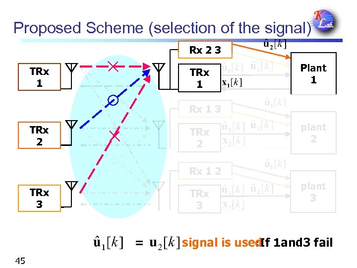Proposed Scheme (selection of the signal) Rx 2 3 TRx 1 Plant 1 Rx